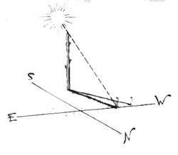 Schattenspitzenmethode